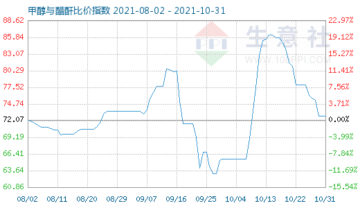 10月31日甲醇与醋酐比价指数图