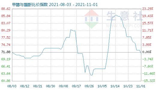 11月1日甲醇与醋酐比价指数图