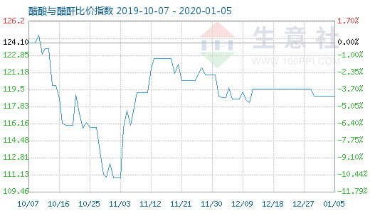 1月5日醋酸与醋酐比价指数图