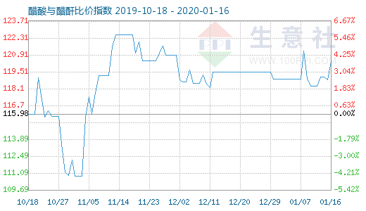 1月16日醋酸与醋酐比价指数图