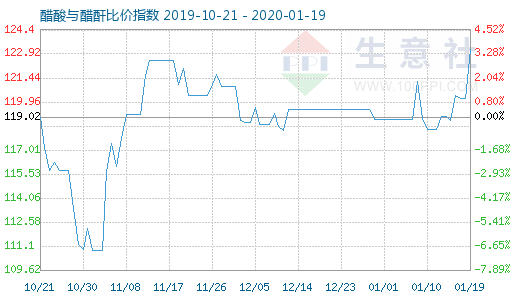 1月19日醋酸与醋酐比价指数图