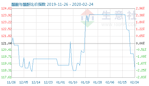 2月24日醋酸与醋酐比价指数图