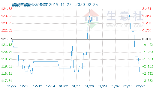 2月25日醋酸与醋酐比价指数图