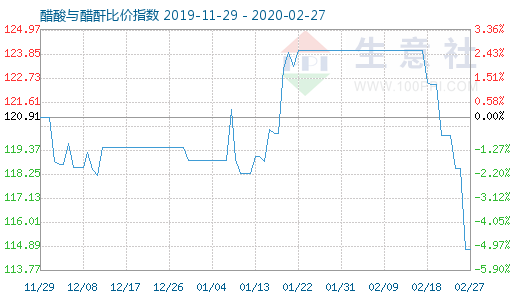 2月27日醋酸与醋酐比价指数图