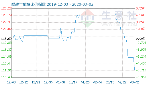 3月2日醋酸与醋酐比价指数图