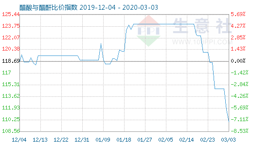 3月3日醋酸与醋酐比价指数图