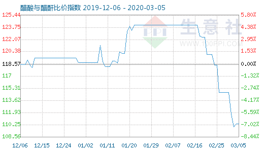 3月5日醋酸与醋酐比价指数图