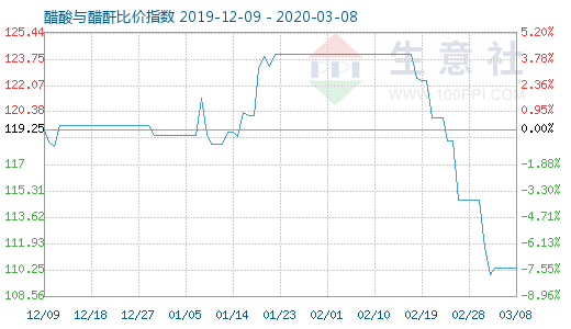 3月8日醋酸与醋酐比价指数图