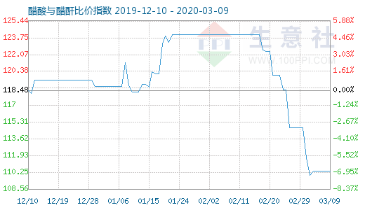 3月9日醋酸与醋酐比价指数图