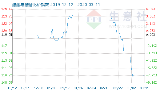 3月11日醋酸与醋酐比价指数图