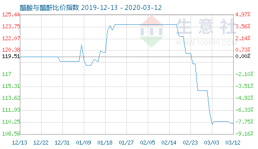 3月12日醋酸与醋酐比价指数图