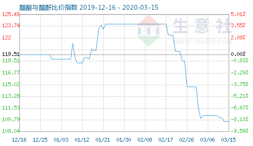 3月15日醋酸与醋酐比价指数图