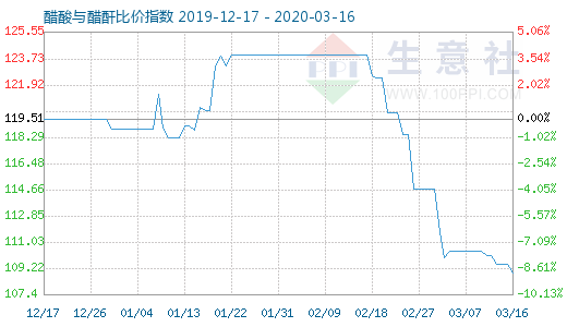 3月16日醋酸与醋酐比价指数图