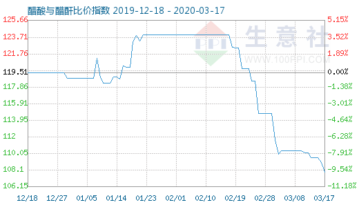 3月17日醋酸与醋酐比价指数图