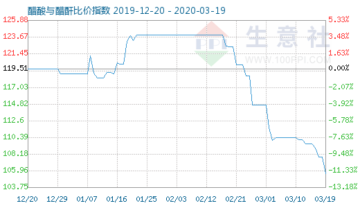 3月19日醋酸与醋酐比价指数图