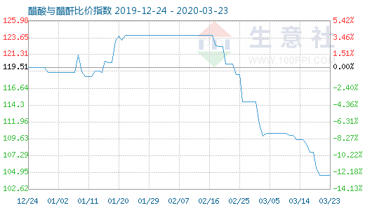 3月23日醋酸与醋酐比价指数图