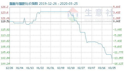 3月25日醋酸与醋酐比价指数图