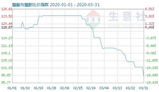 3月31日醋酸与醋酐比价指数图