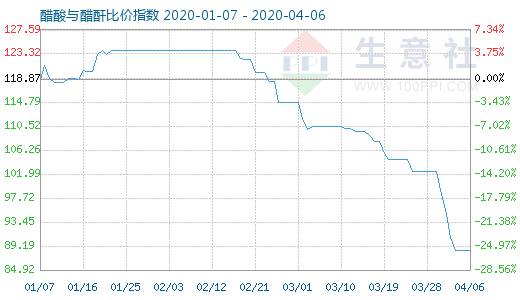 4月6日醋酸与醋酐比价指数图