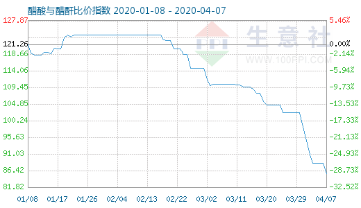 4月7日醋酸与醋酐比价指数图