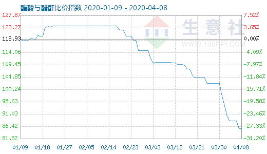 4月8日醋酸与醋酐比价指数图