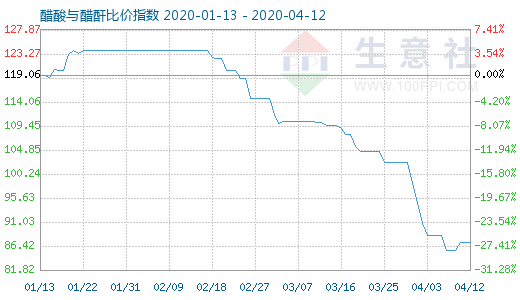 4月12日醋酸与醋酐比价指数图