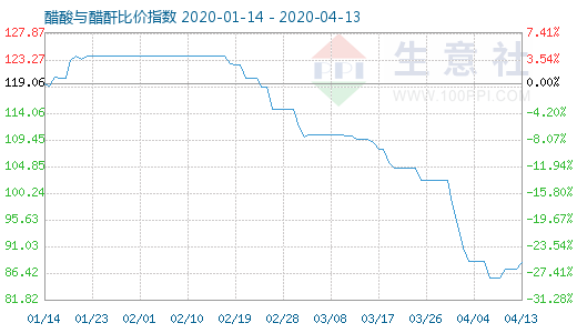 4月13日醋酸与醋酐比价指数图