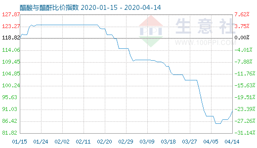 4月14日醋酸与醋酐比价指数图