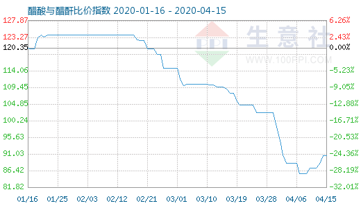 4月15日醋酸与醋酐比价指数图