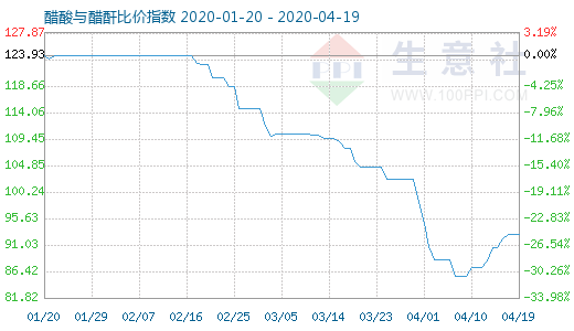 4月19日醋酸与醋酐比价指数图