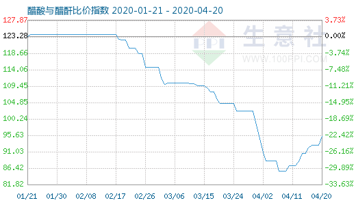 4月20日醋酸与醋酐比价指数图