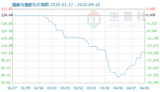 4月26日醋酸与醋酐比价指数图