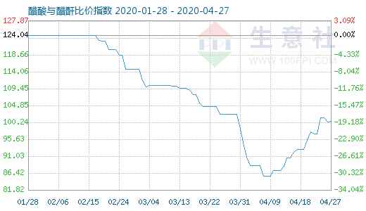 4月27日醋酸与醋酐比价指数图