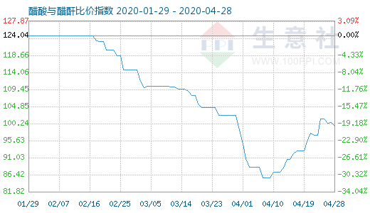 4月28日醋酸与醋酐比价指数图