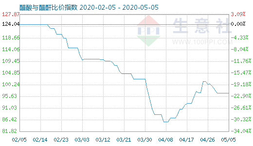 5月5日醋酸与醋酐比价指数图