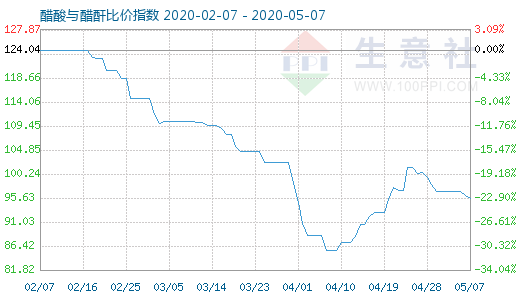 5月7日醋酸与醋酐比价指数图