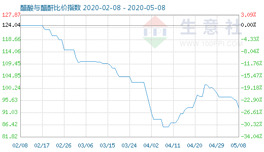 5月8日醋酸与醋酐比价指数图