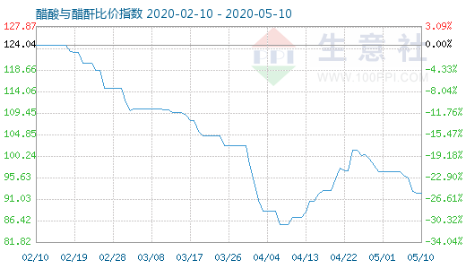 5月10日醋酸与醋酐比价指数图