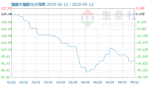 5月12日醋酸与醋酐比价指数图