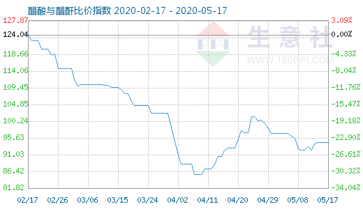 5月17日醋酸与醋酐比价指数图