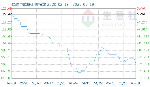 5月19日醋酸与醋酐比价指数图