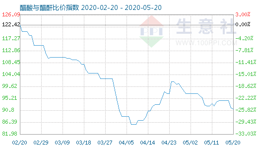 5月20日醋酸与醋酐比价指数图