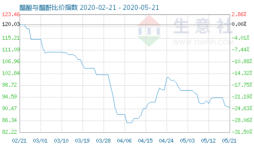 5月21日醋酸与醋酐比价指数图