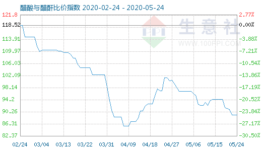 5月24日醋酸与醋酐比价指数图