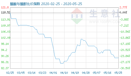 5月25日醋酸与醋酐比价指数图