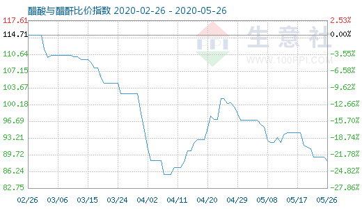 5月26日醋酸与醋酐比价指数图