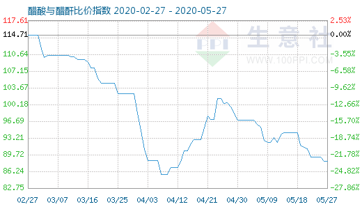 5月27日醋酸与醋酐比价指数图