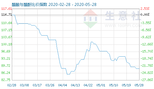 5月28日醋酸与醋酐比价指数图