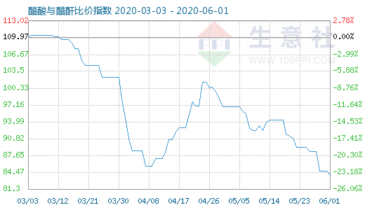 6月1日醋酸与醋酐比价指数图