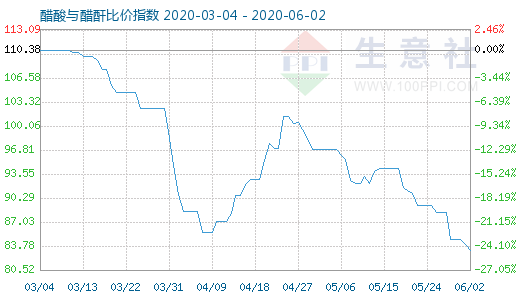 6月2日醋酸与醋酐比价指数图